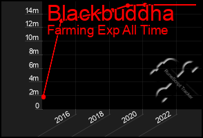 Total Graph of Blackbuddha