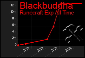 Total Graph of Blackbuddha