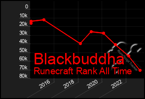 Total Graph of Blackbuddha