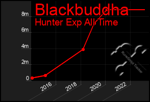 Total Graph of Blackbuddha