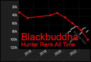 Total Graph of Blackbuddha