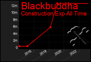 Total Graph of Blackbuddha