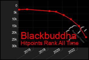 Total Graph of Blackbuddha