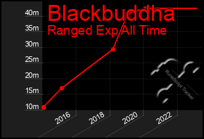 Total Graph of Blackbuddha