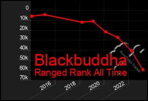 Total Graph of Blackbuddha