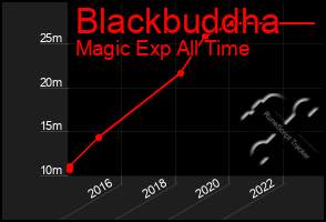 Total Graph of Blackbuddha