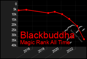 Total Graph of Blackbuddha