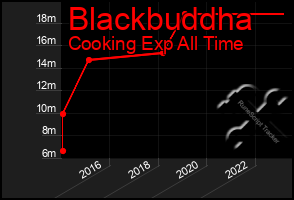 Total Graph of Blackbuddha