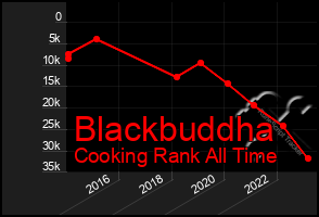 Total Graph of Blackbuddha