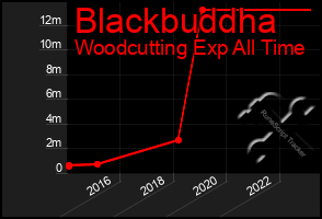 Total Graph of Blackbuddha