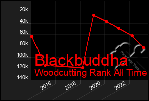 Total Graph of Blackbuddha