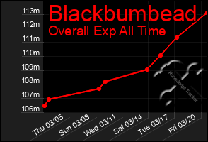 Total Graph of Blackbumbead