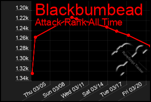 Total Graph of Blackbumbead