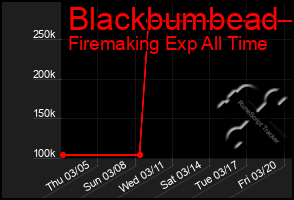 Total Graph of Blackbumbead