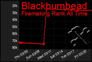 Total Graph of Blackbumbead