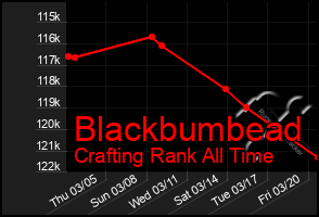 Total Graph of Blackbumbead