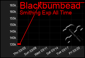 Total Graph of Blackbumbead