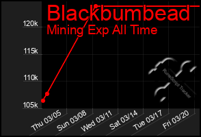 Total Graph of Blackbumbead