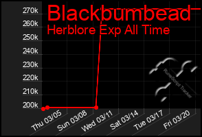 Total Graph of Blackbumbead