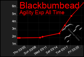 Total Graph of Blackbumbead