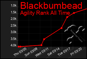 Total Graph of Blackbumbead