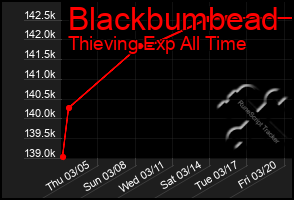 Total Graph of Blackbumbead