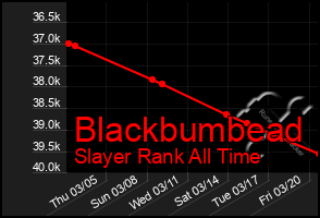 Total Graph of Blackbumbead