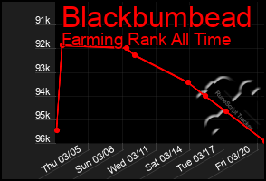 Total Graph of Blackbumbead