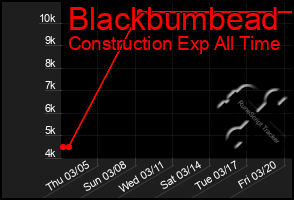 Total Graph of Blackbumbead