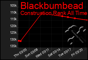 Total Graph of Blackbumbead