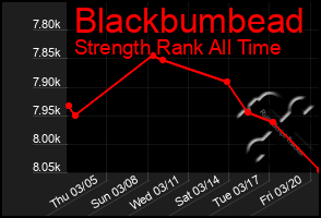 Total Graph of Blackbumbead