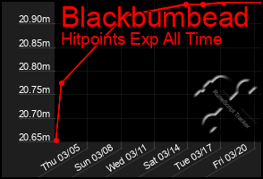 Total Graph of Blackbumbead