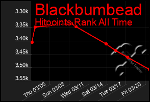 Total Graph of Blackbumbead