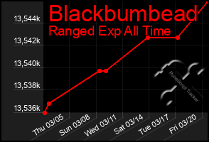 Total Graph of Blackbumbead