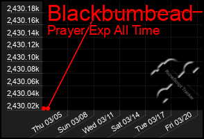 Total Graph of Blackbumbead