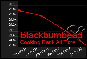 Total Graph of Blackbumbead