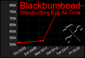 Total Graph of Blackbumbead