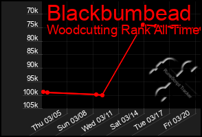 Total Graph of Blackbumbead