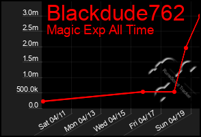 Total Graph of Blackdude762