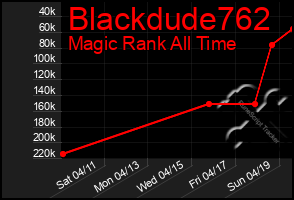 Total Graph of Blackdude762