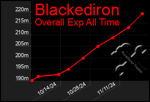 Total Graph of Blackediron