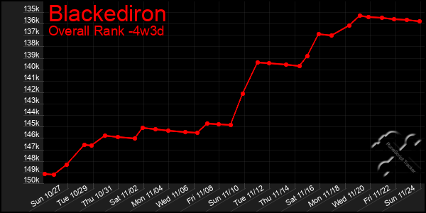 Last 31 Days Graph of Blackediron