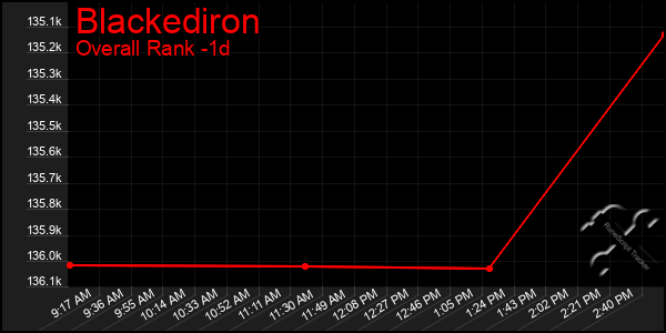 Last 24 Hours Graph of Blackediron