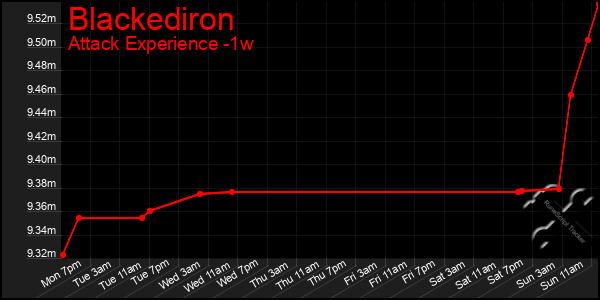 Last 7 Days Graph of Blackediron