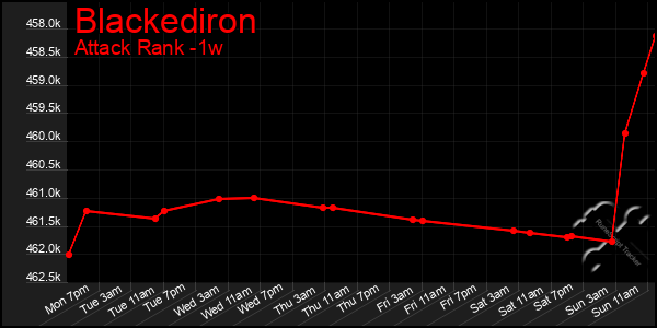 Last 7 Days Graph of Blackediron