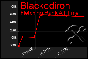 Total Graph of Blackediron