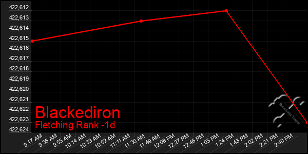 Last 24 Hours Graph of Blackediron