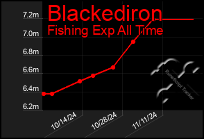 Total Graph of Blackediron