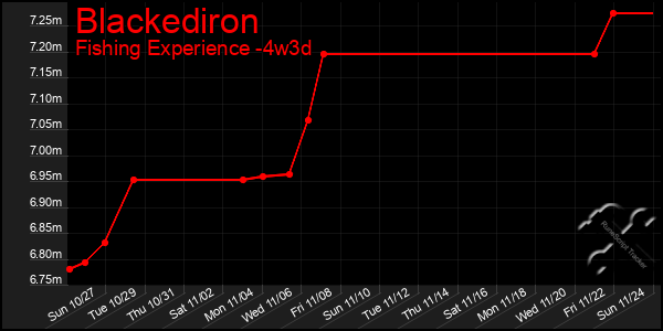 Last 31 Days Graph of Blackediron