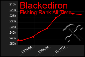 Total Graph of Blackediron